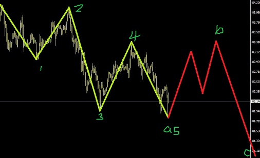 艾略特波浪理論經(jīng)典形態(tài)不斷，美日正當(dāng)頂部初期